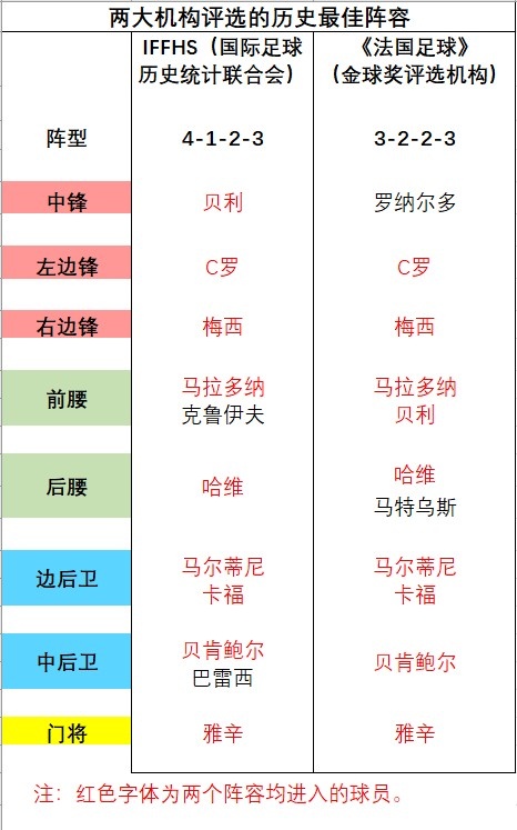 足球界历史地位排名_世界足球历史十大球星排名_世界足球历史前30球